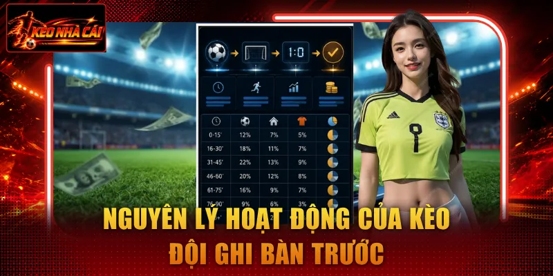 Nguyên lý hoạt động của kèo đội ghi bàn trước
